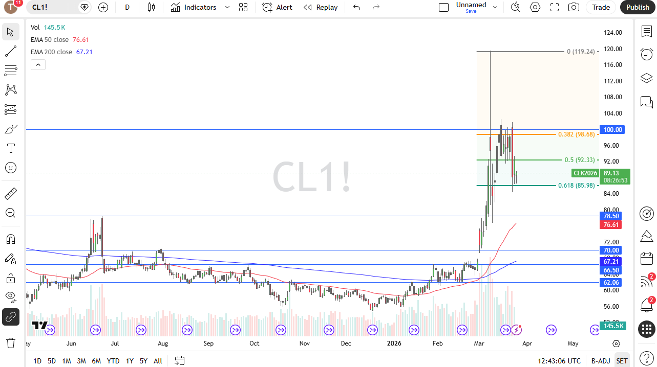 WTI daily candlestick chart. Source: TradingView