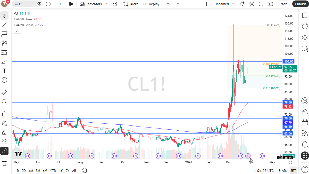 WTI daily candlestick chart. Source: TradingView