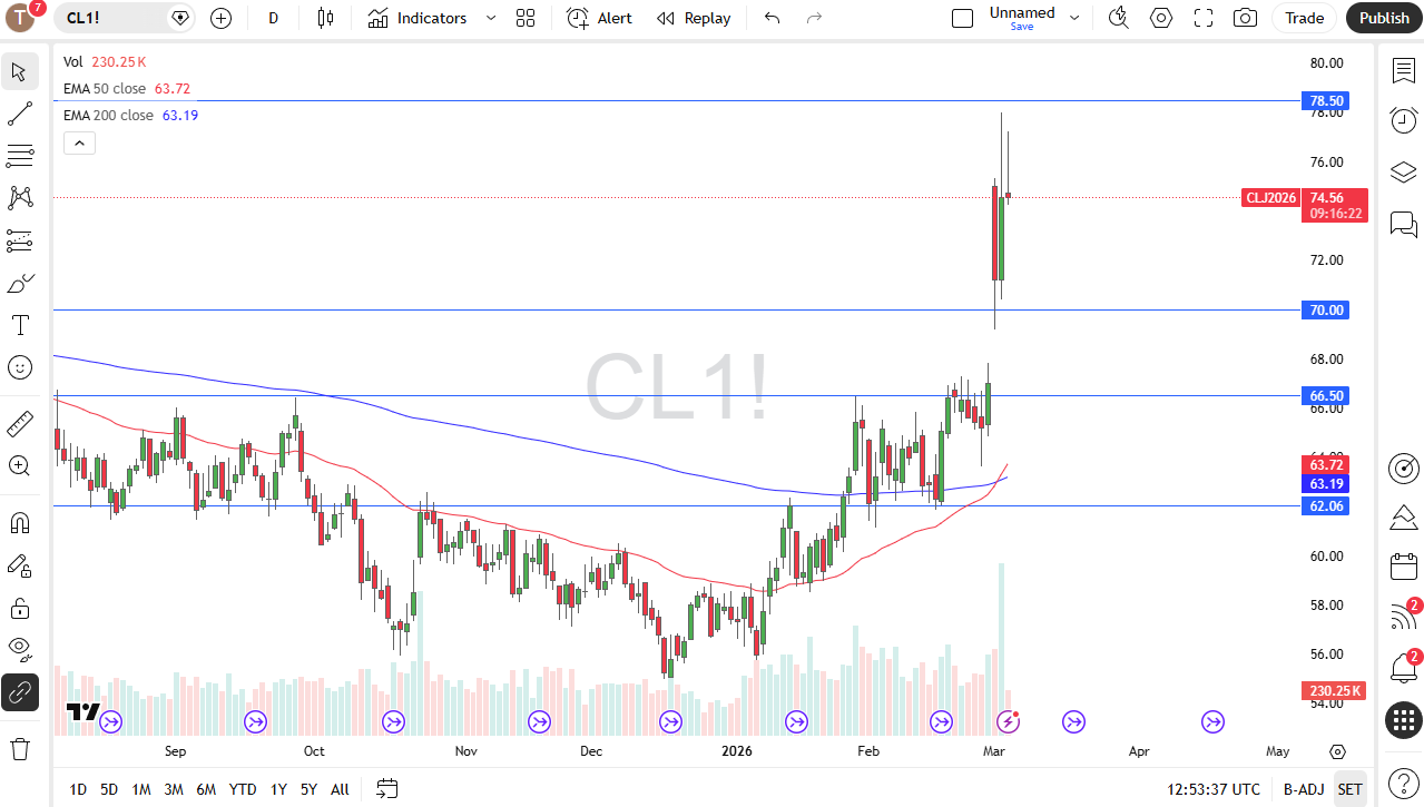 WTI crude oil daily candlestick chart.
