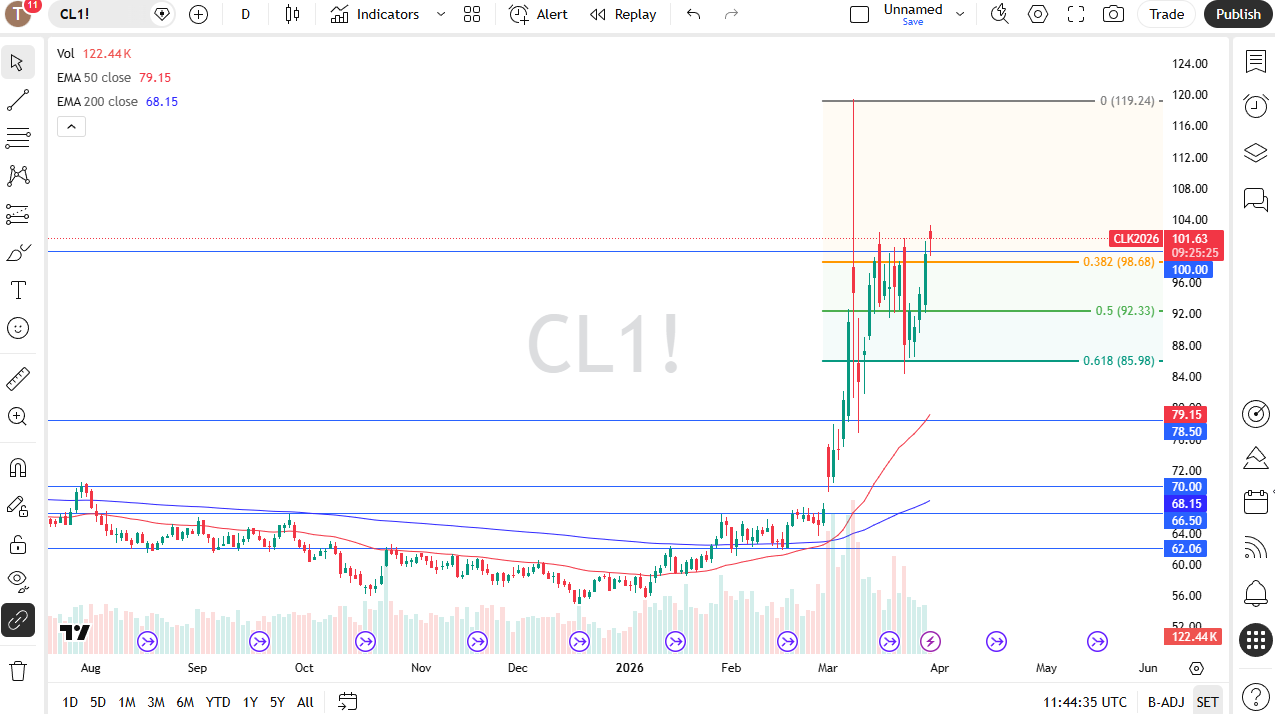 WTI crude oil daily candlestick chart. Source: TradingView