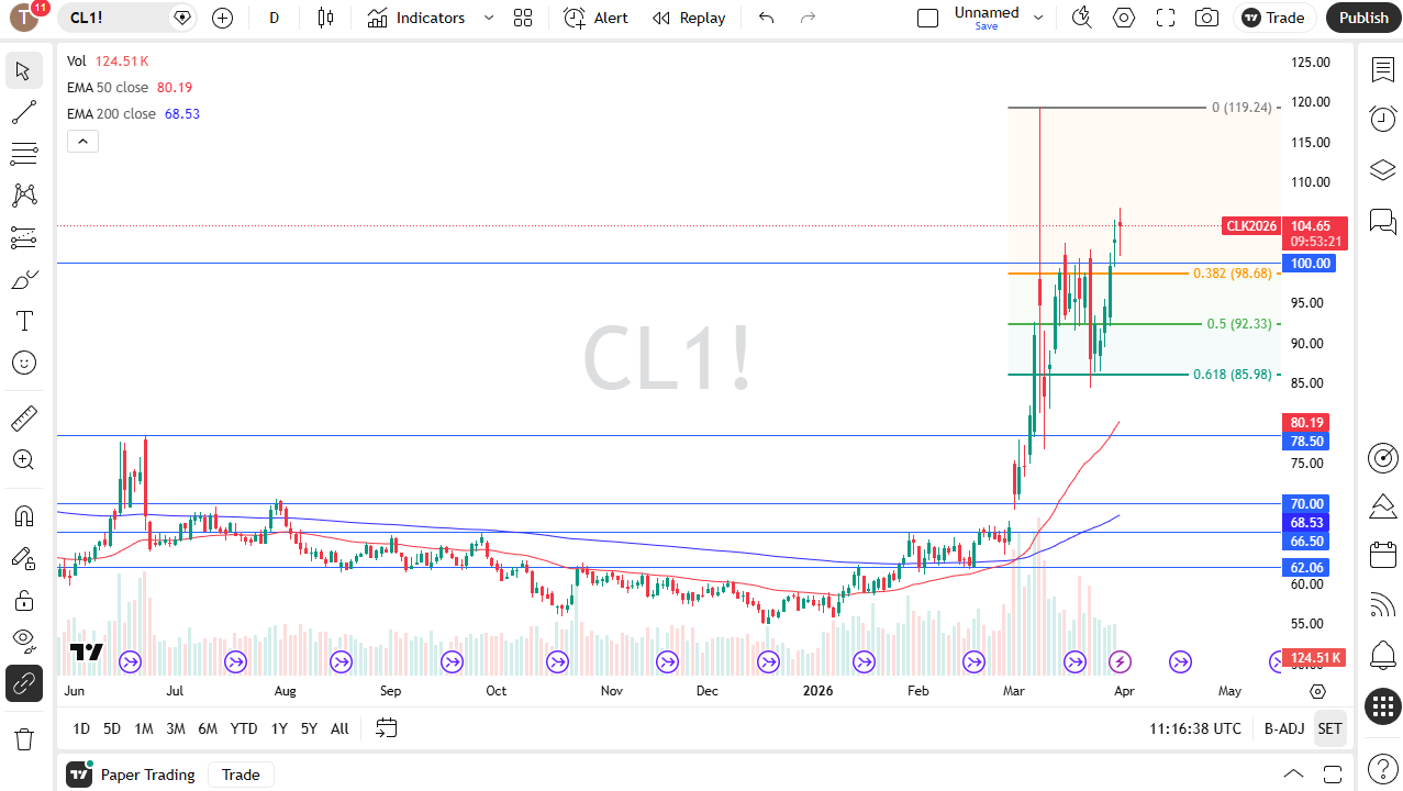 WTI daily candlestick chart. Source: TradingView