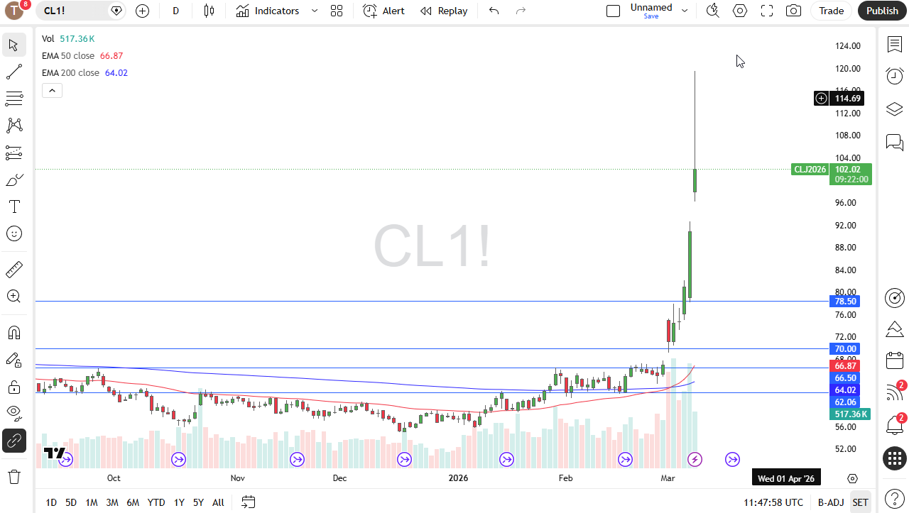 WTI daily candlestick chart.