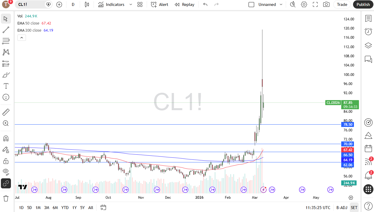 WTI crude oil daily candlestick chart. 