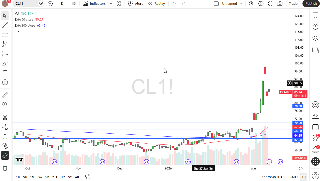 WTI daily candlestick chart.