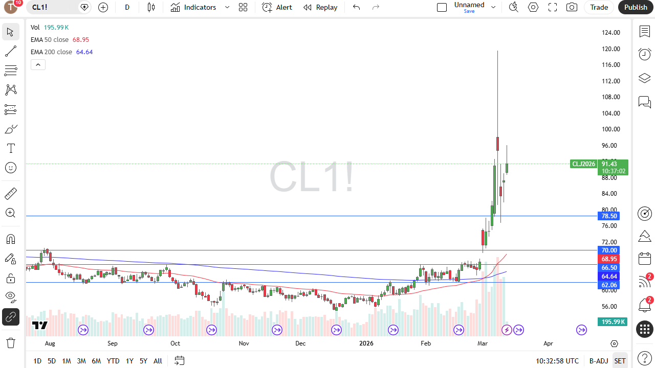 WTI daily candlestick chart. Source: TradingView