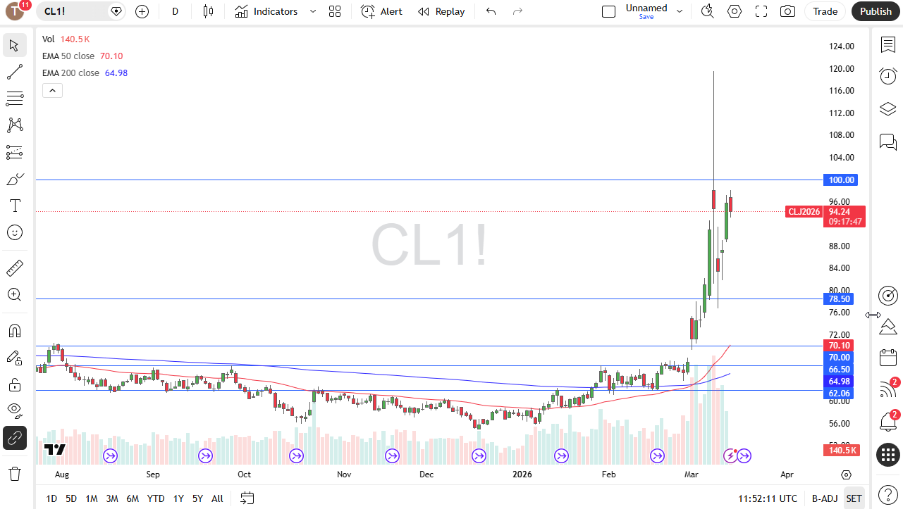 WTI daily candlestick chart. Source: TradingView
