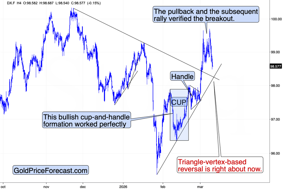US Dollar Index futures contract, 4-hour chart.