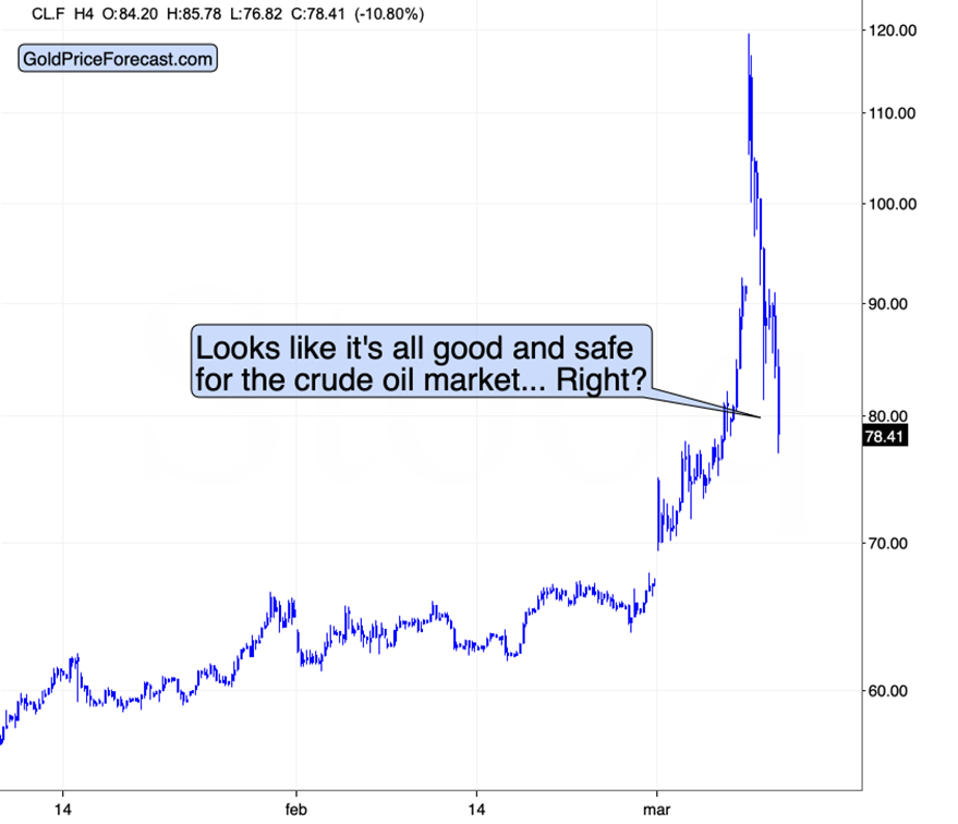 WTI crude oil futures contract, 4-hour chart.