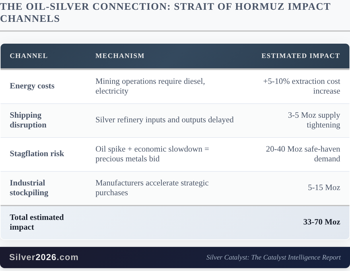 THE OIL-SILVER CONNECTION: STRAIT OF HORMUZ IMPACT CHANNELS