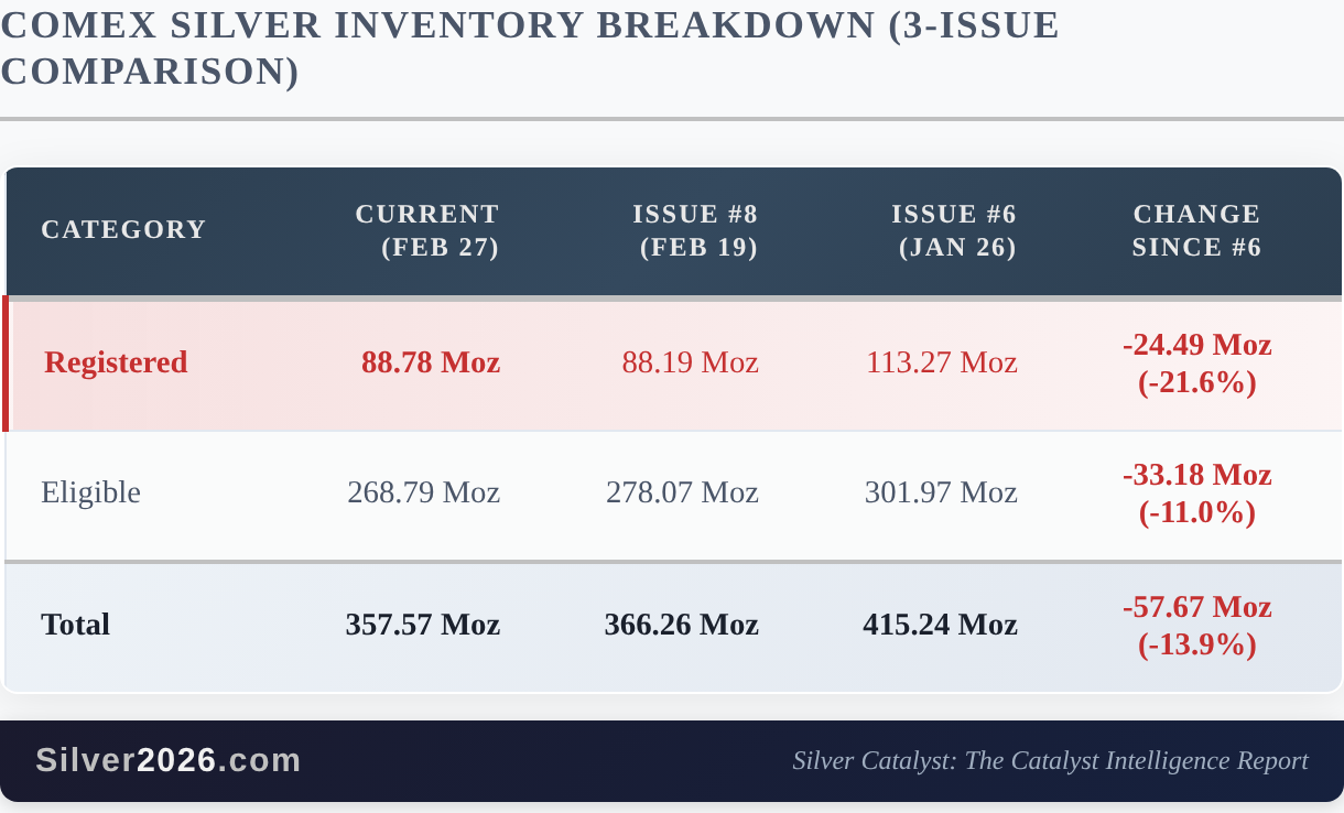 COMEX SILVER INVENTORY BREAKDOWN (3-ISSUE COMPARISON). Source: Silver2026.com