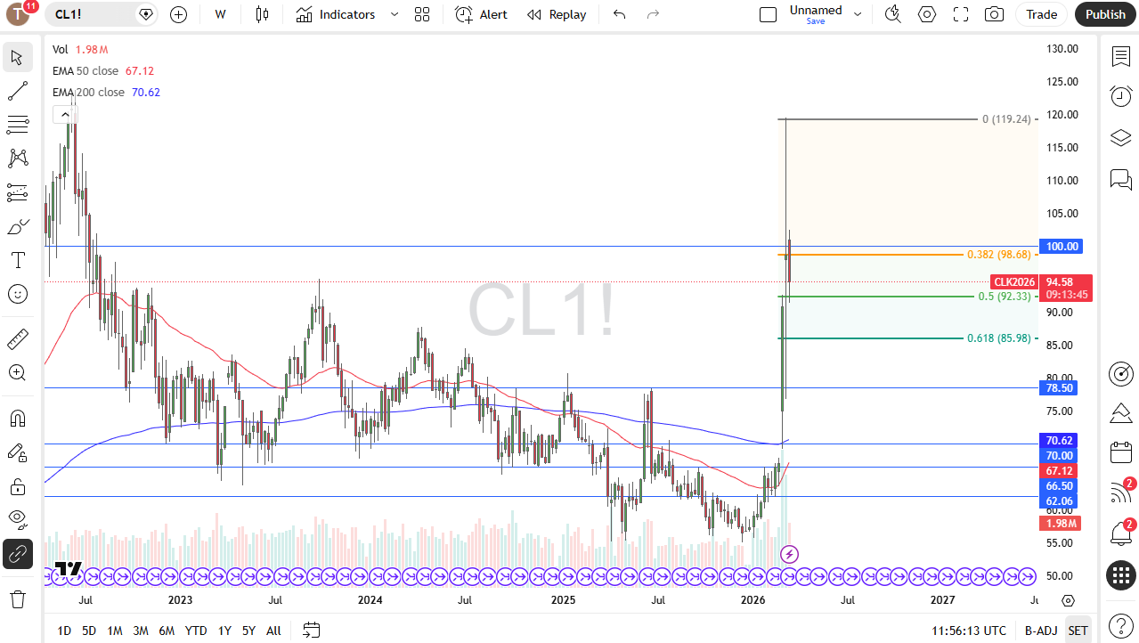 WTI crude oil weekly chart. Source: TradingView