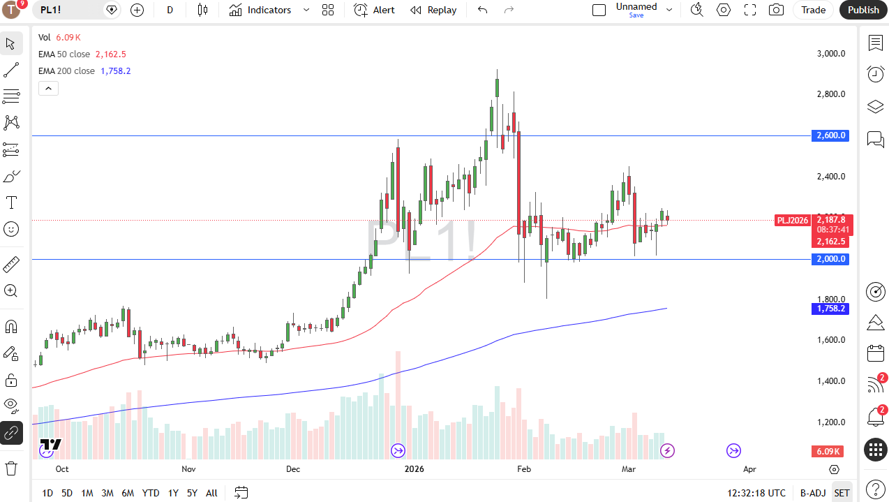 Platinum daily candlestick chart. 