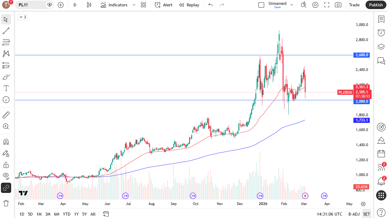 Platinum daily candlestick chart.