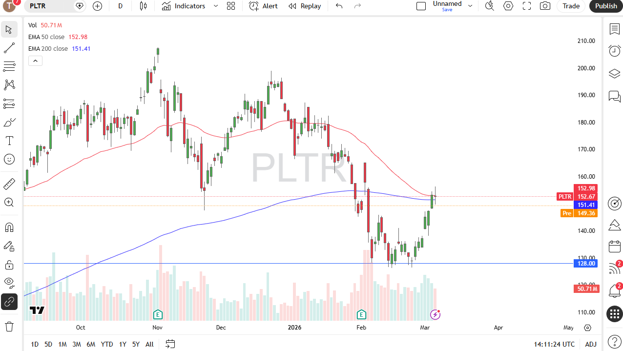 Palantir daily candlestick chart.
