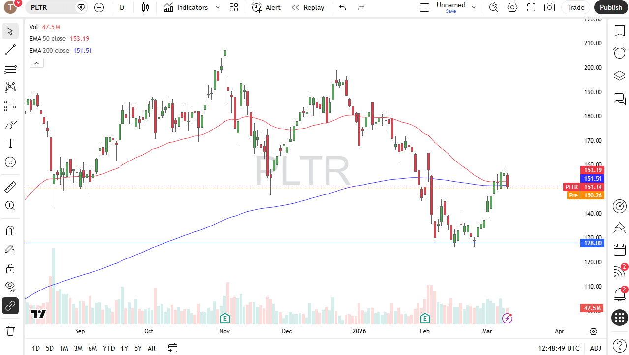 Palantir daily candlestick chart.
