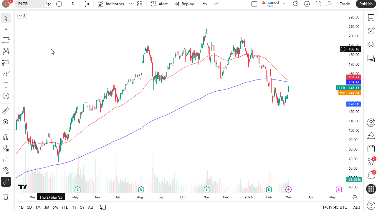 Palantir daily candlestick chart.