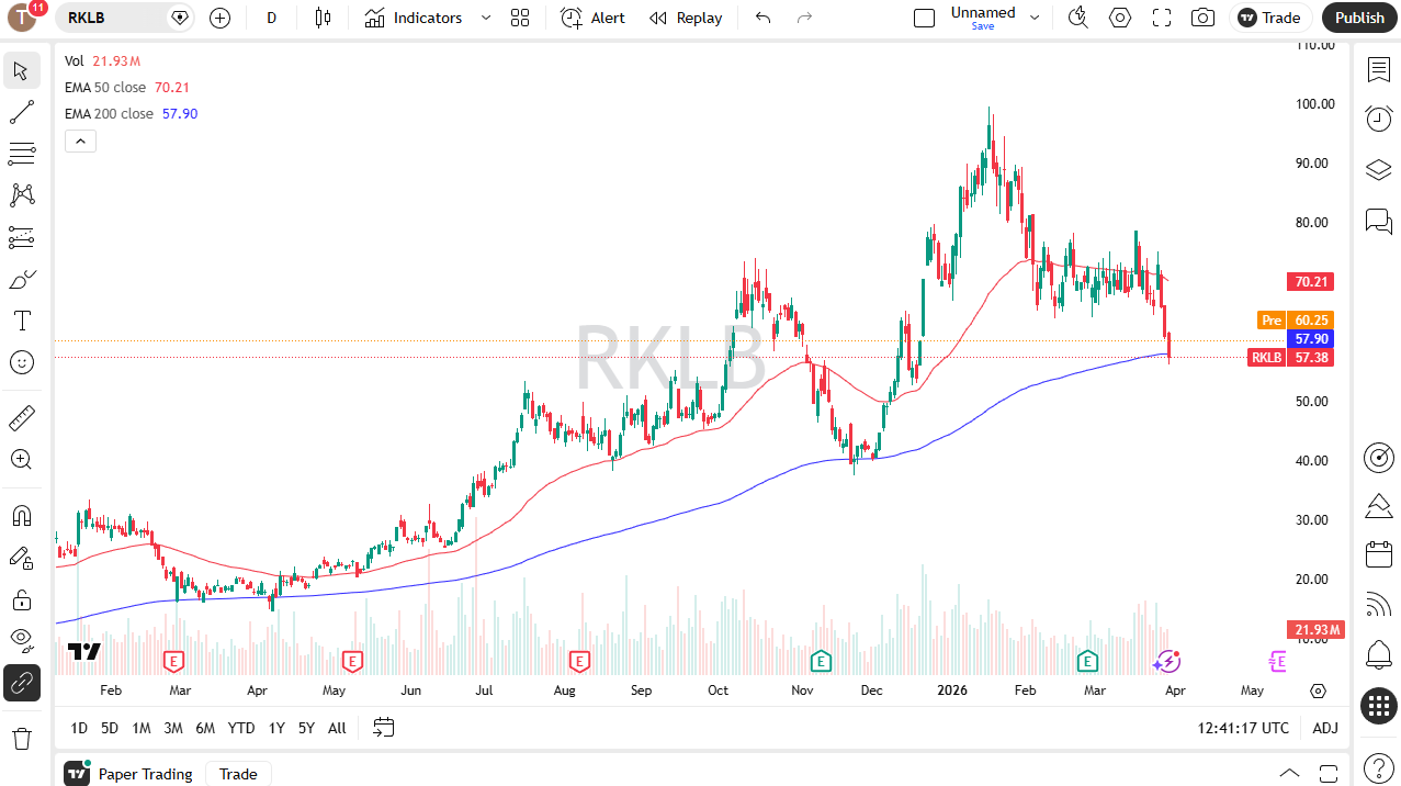 RKLB daily candlestick chart. Source: TradingView