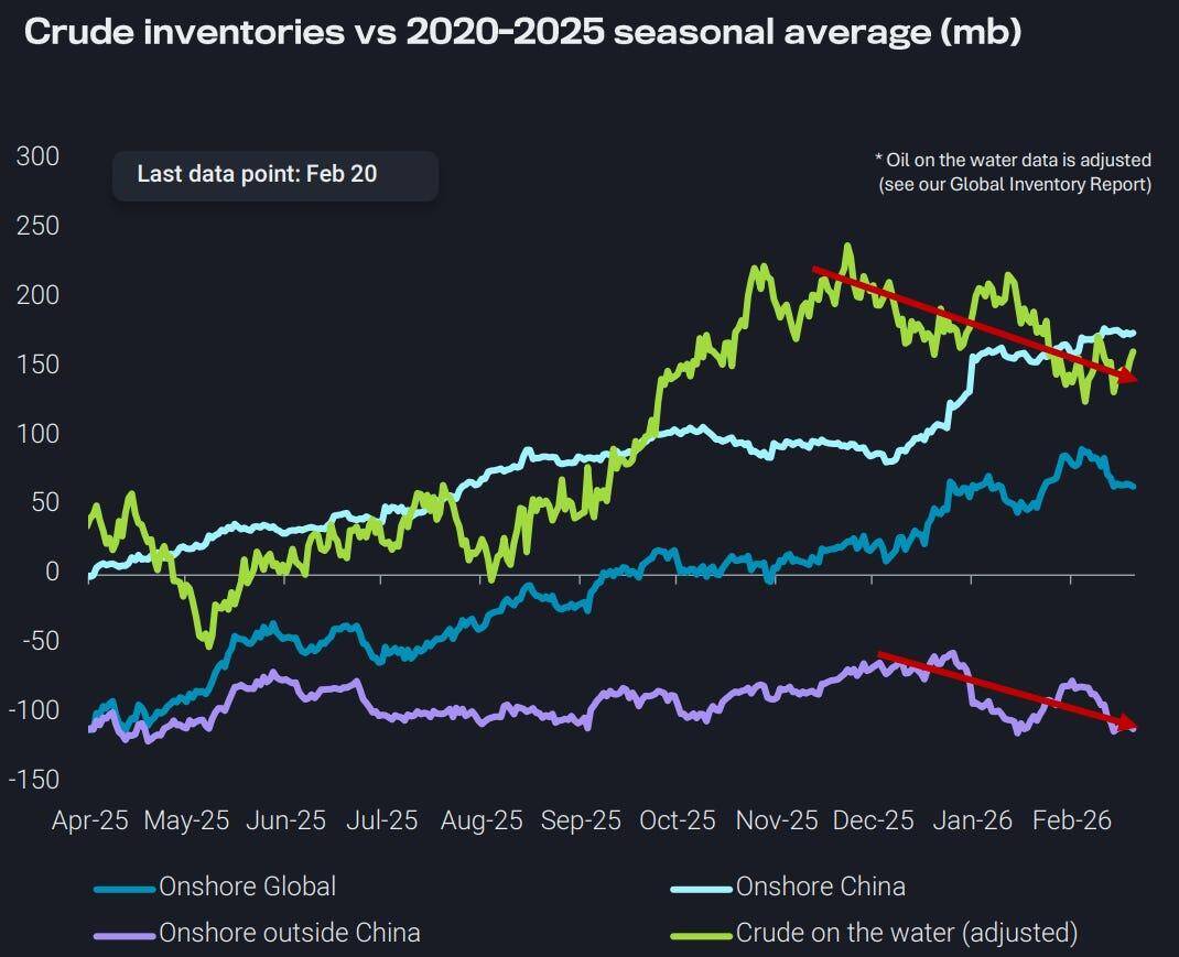 Seasonal crude inventory chart comparing onshore builds, adjusted on-water stocks, and China crude on the water.