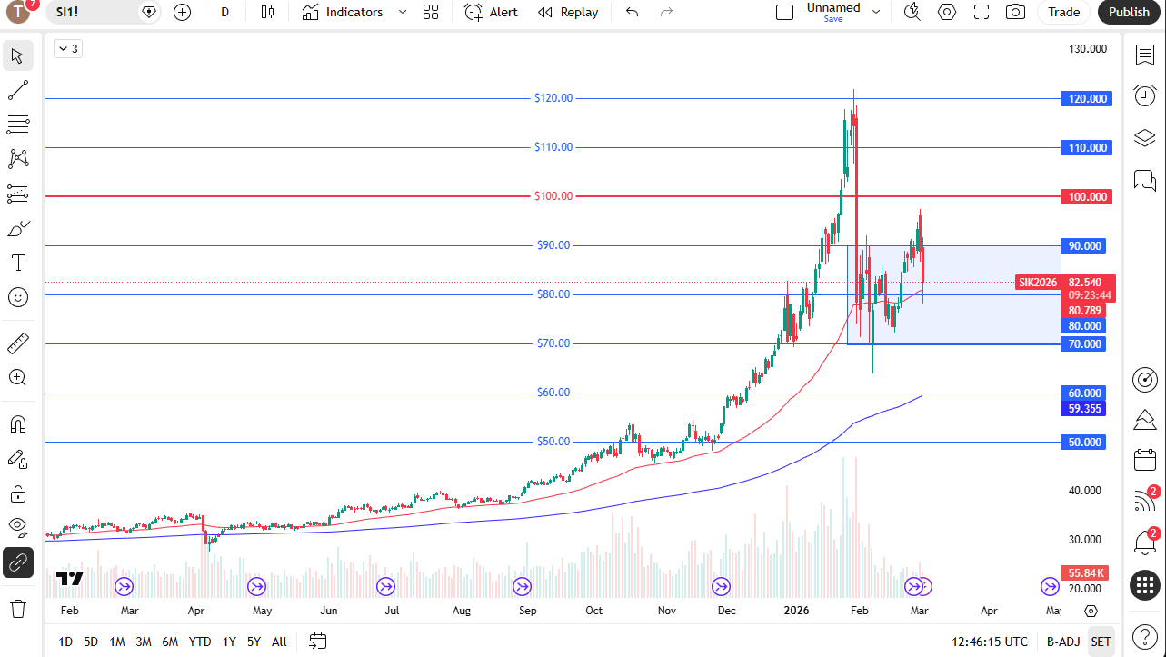 Silver daily candlestick chart.