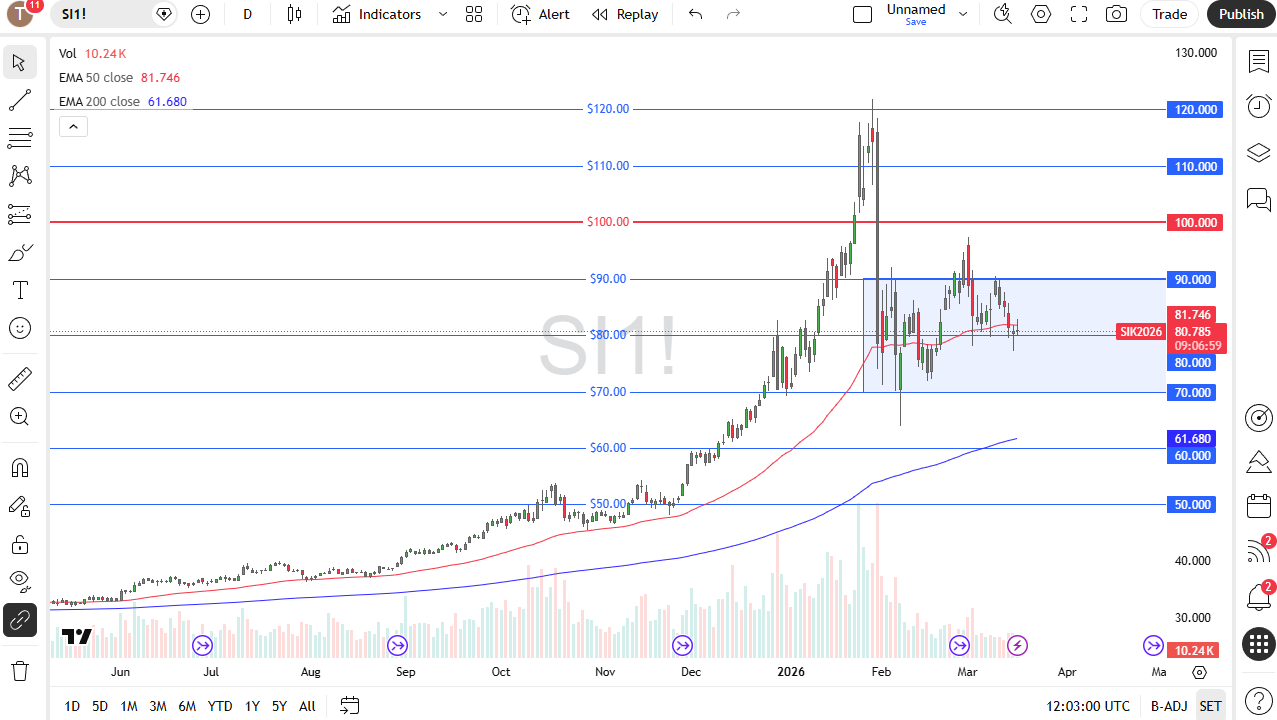 Silver daily candlestick chart. Source: TradingView