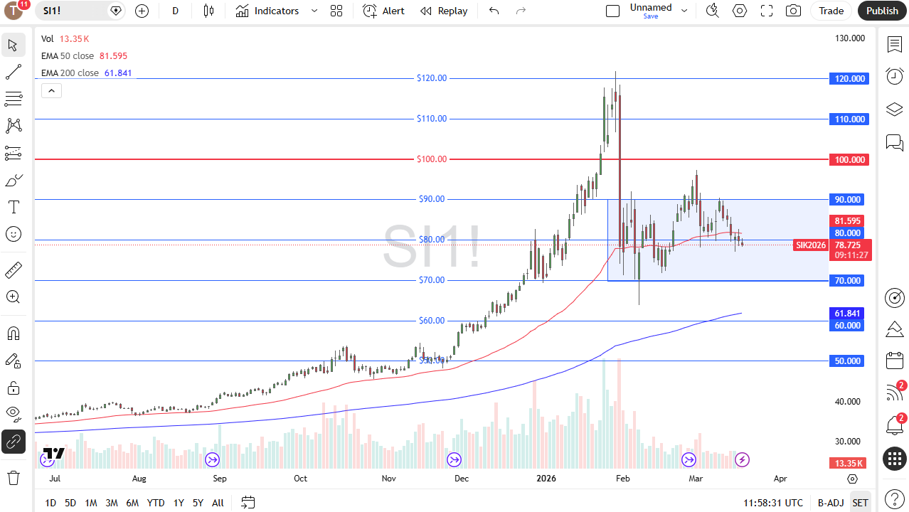 Silver daily candlestick chart. Source: TradingView