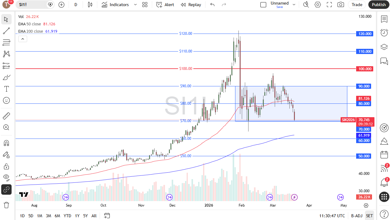 Silver daily candlestick chart. Source: TradingView