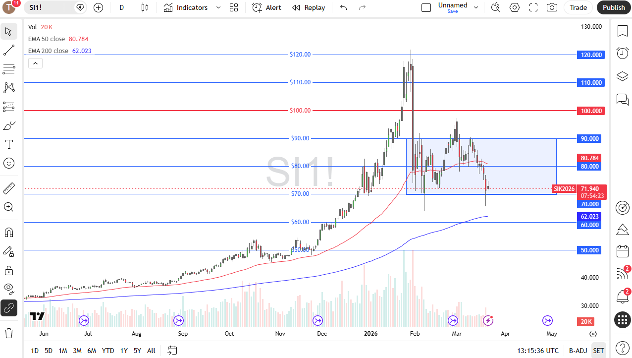 Silver daily candlestick chart. Source: TradingView