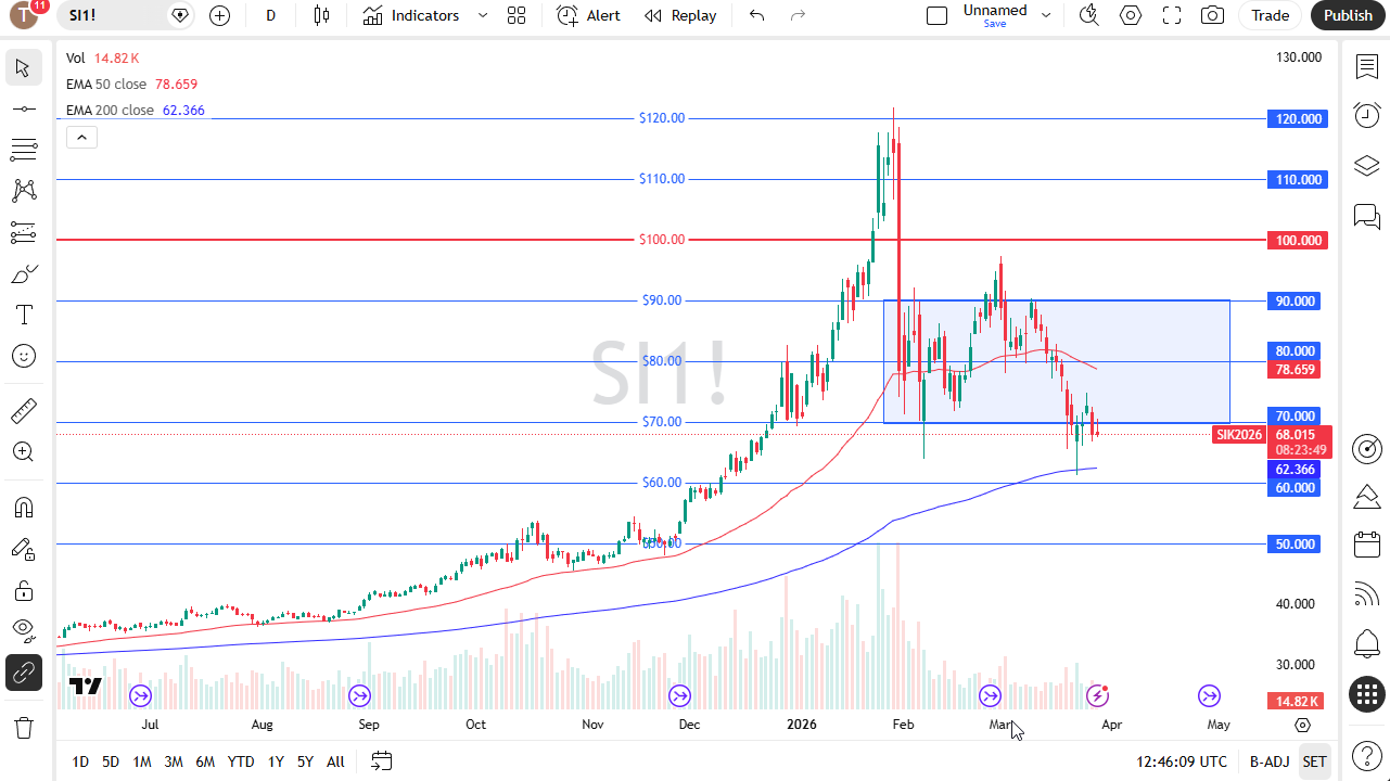 Silver daily candlestick chart. Source: TradingView