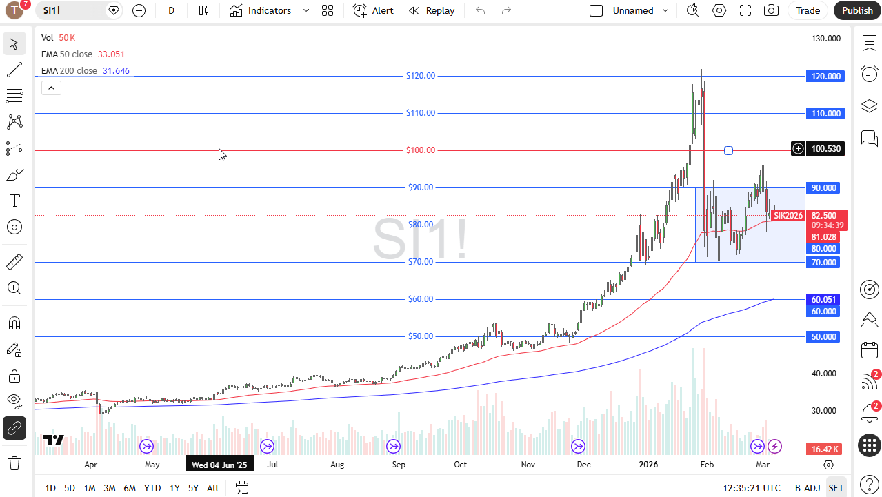 Silver daily candlestick chart.