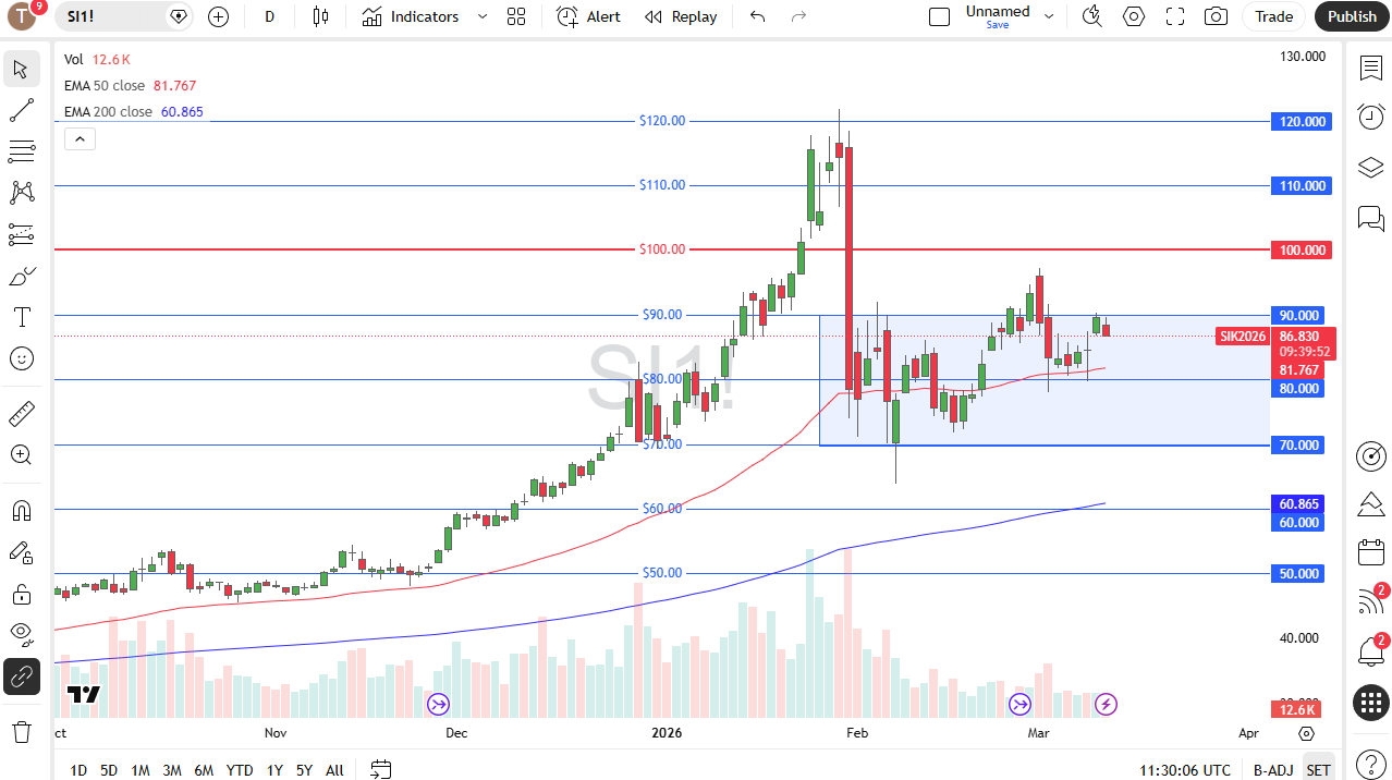 Silver daily candlestick chart. 