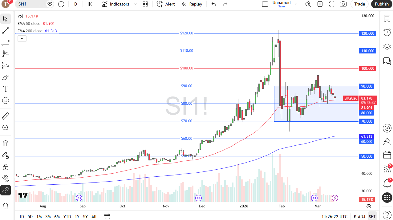 Silver daily candlestick chart. Source: TradingView