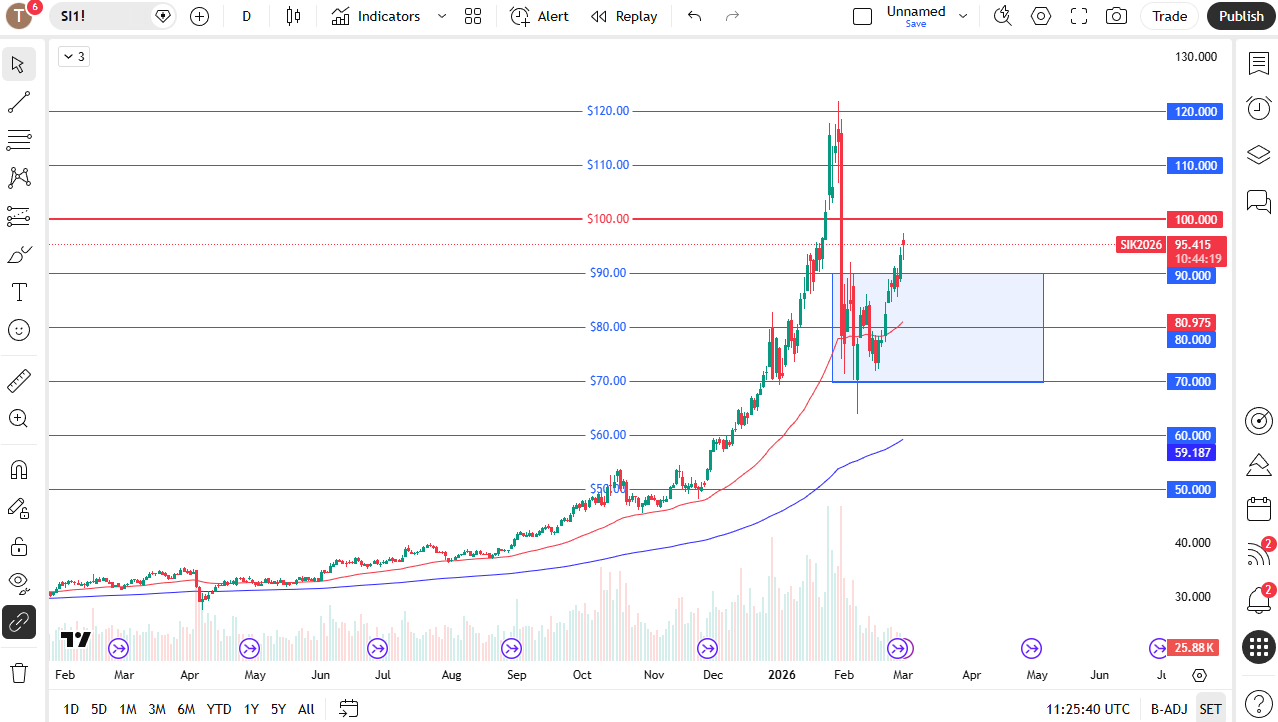 Silver daily candlestick chart.