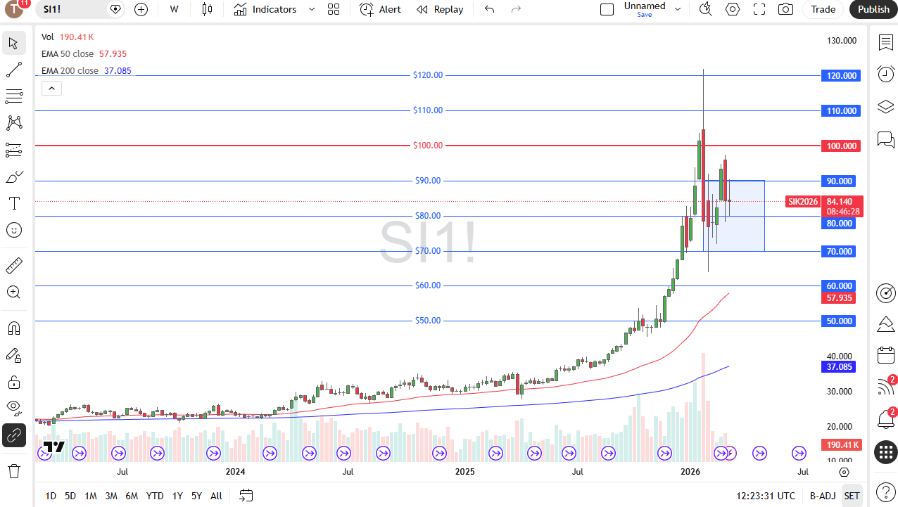 Silver weekly candlestick chart. Source: TradingView