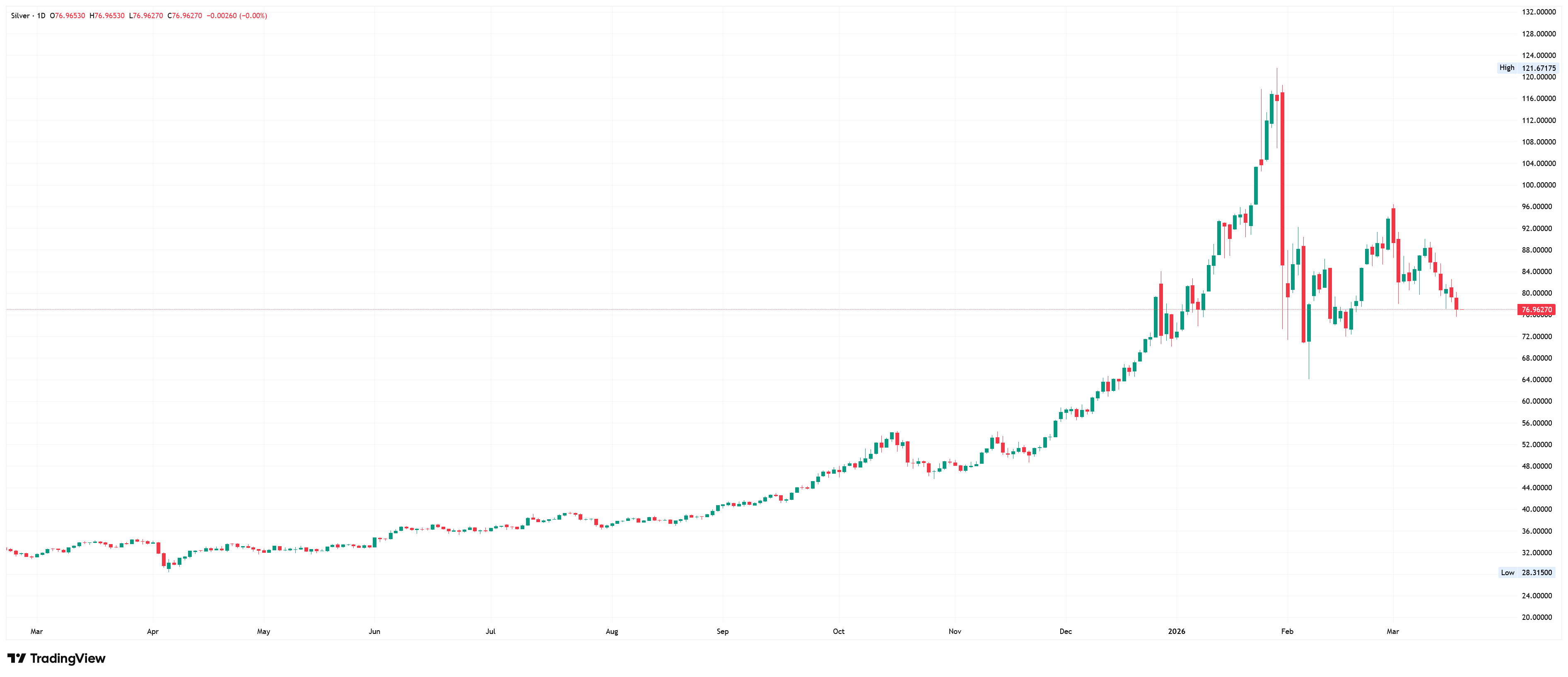 Silver daily candlestick chart. Source: TradingView