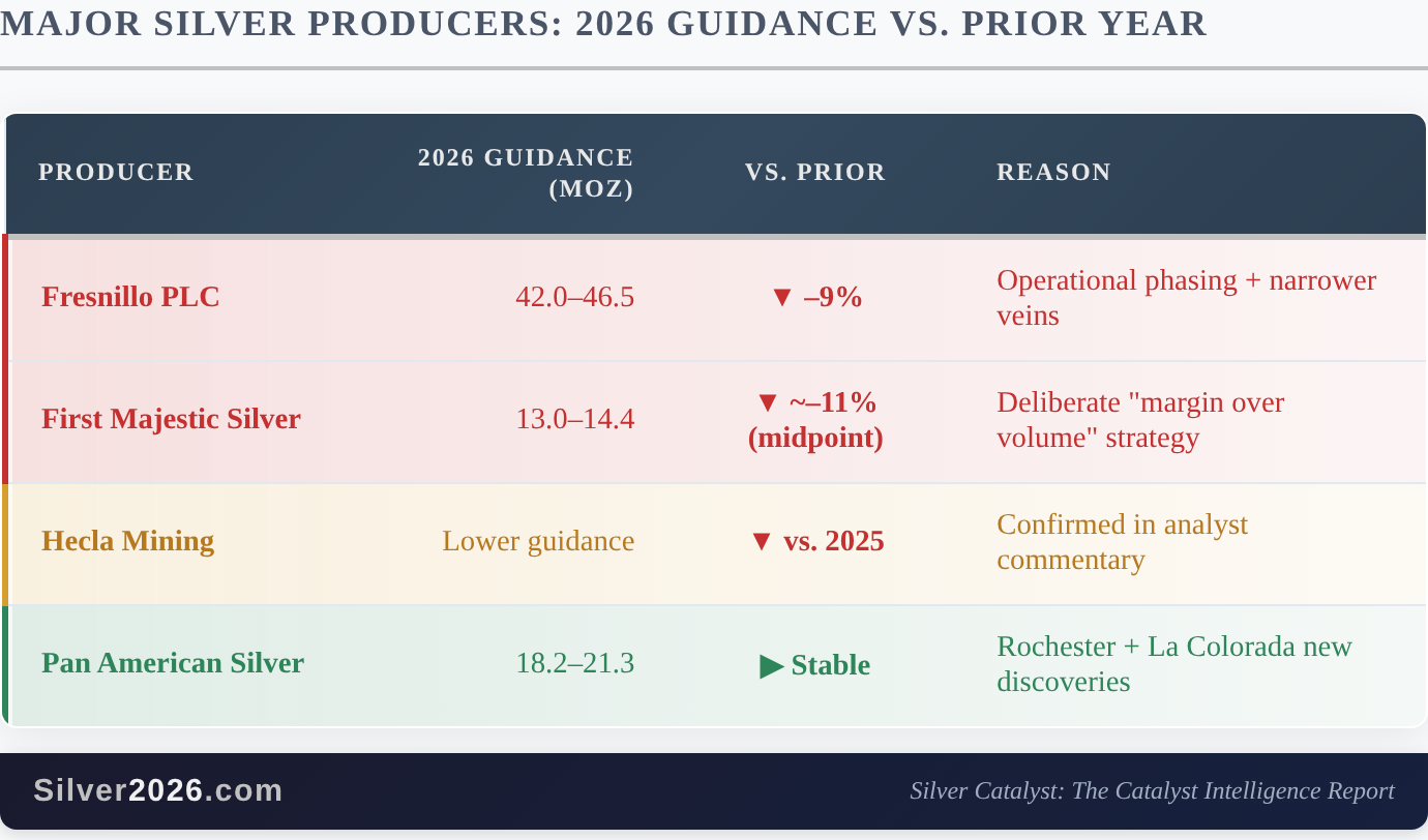 Silver's Stagflation Trap: The Fed Is Paralyzed and the Supply Picture Just Got Worse - Image 3