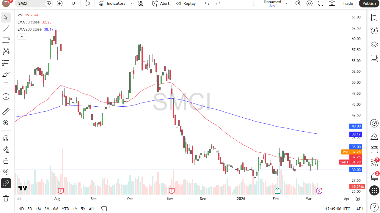 SMCI daily candlestick chart.