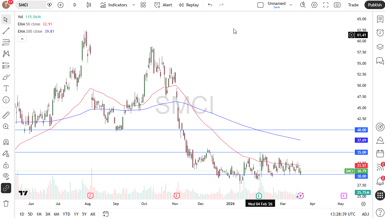 SMCI daily candlestick chart. Source: TradingView
