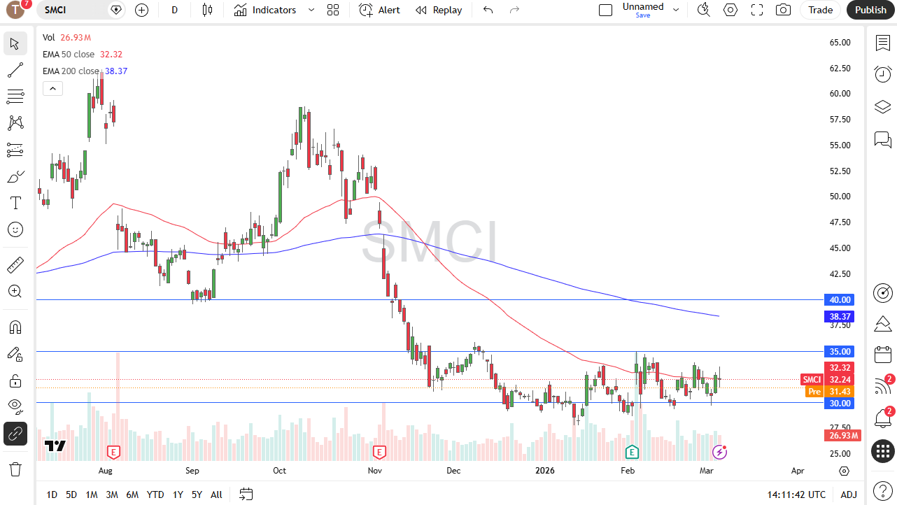 SMCI daily candlestick chart.