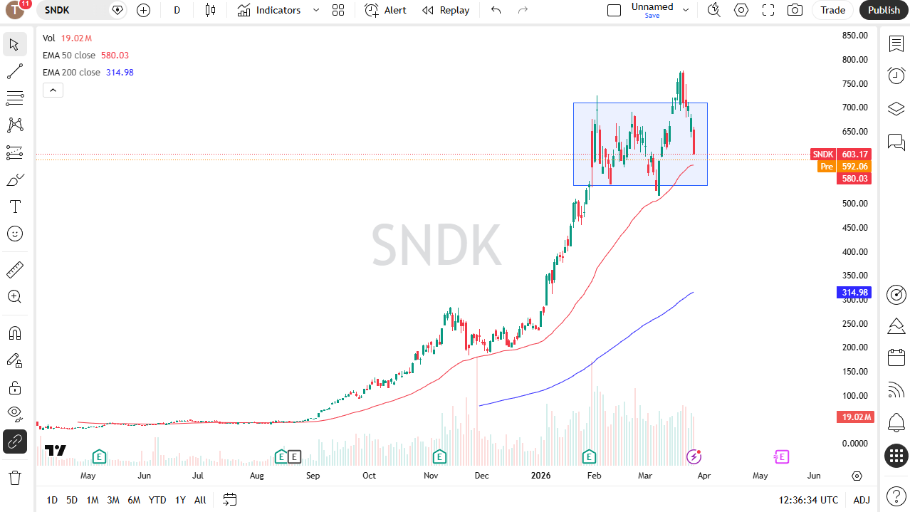 Sandisk daily candlestick chart. Source: TradingView