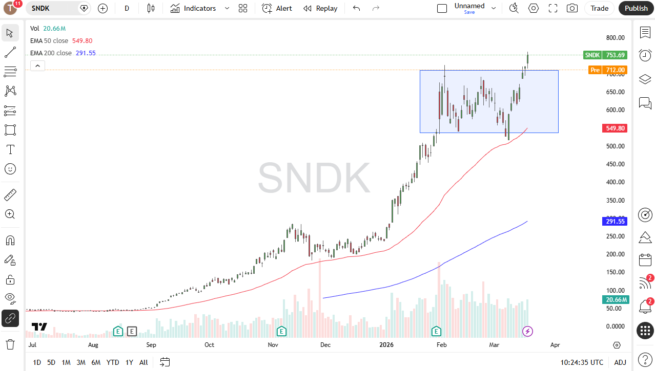 Sandisk daily candlestick chart. Source: TradingView