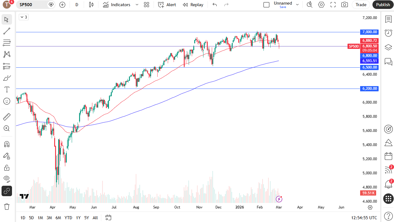 S&amp;P 500 daily candlestick chart. 