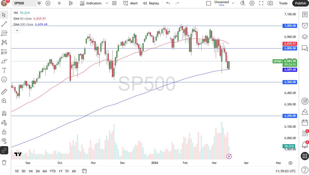 S&P 500 daily candlestick chart. Source: TradingView