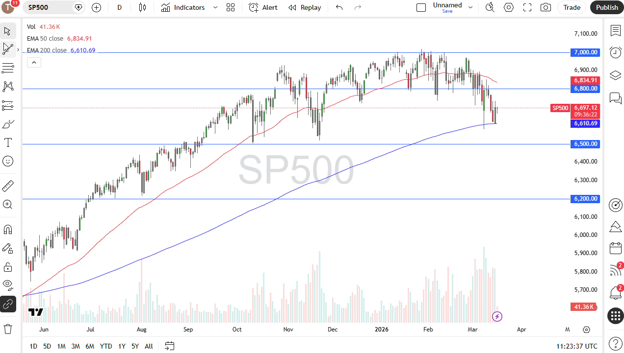 S&P 500 daily candlestick chart. Source: TradingView