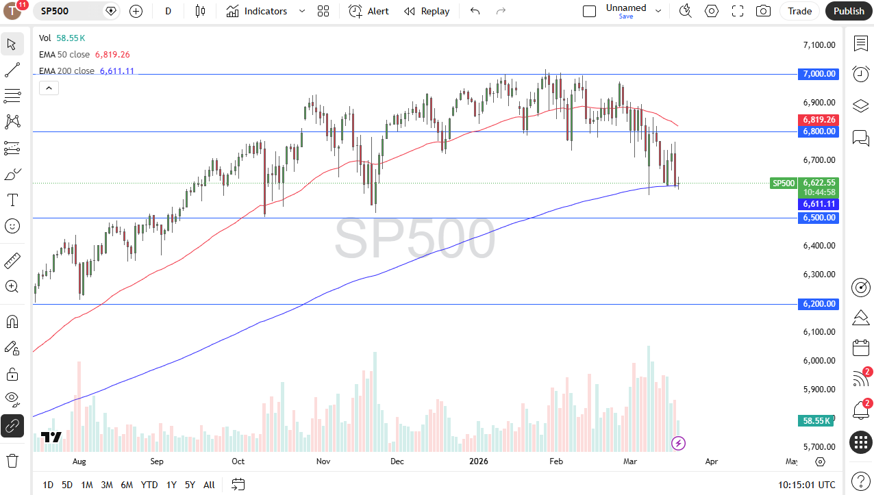 S&P 500 daily candlestick chart. Source: TradingView