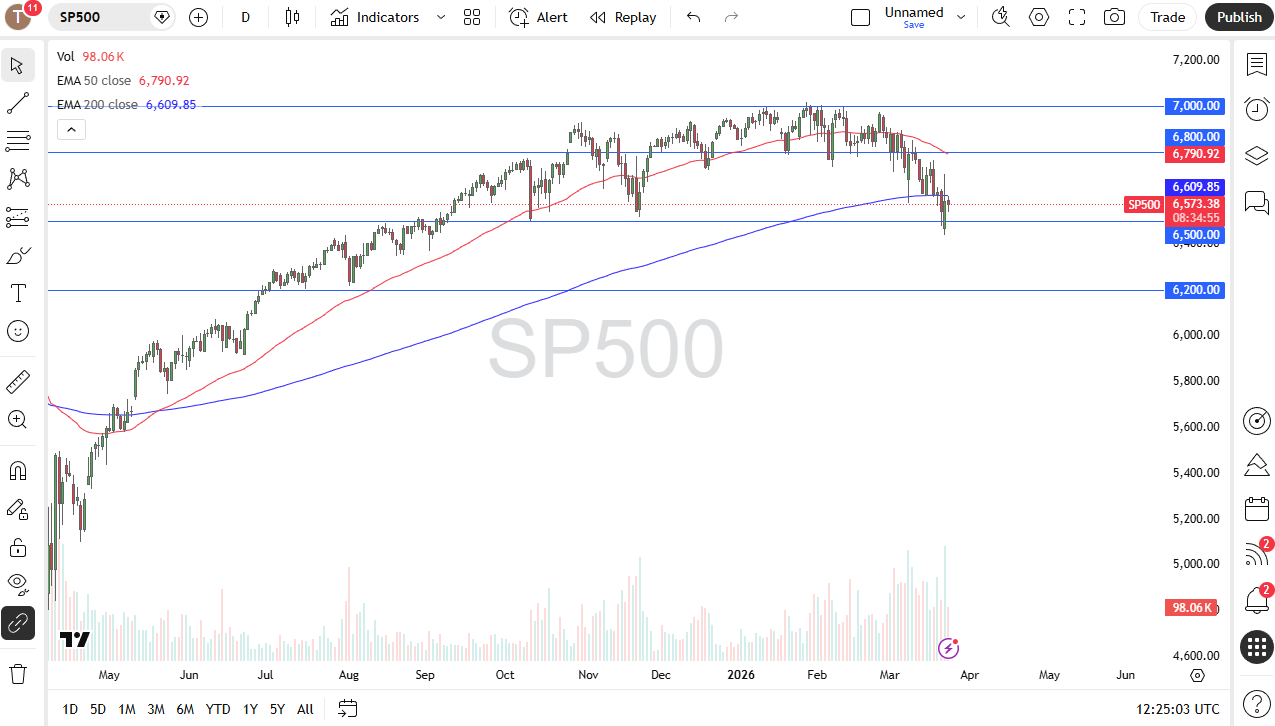 S&P 500 daily candlestick chart. Source: TradingView