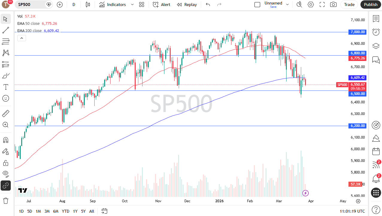 S&P 500 daily candlestick chart. Source: TradingView