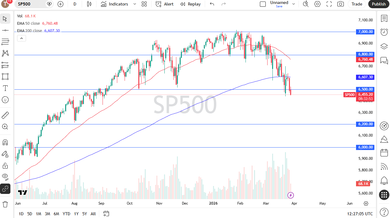 S&P 500 daily candlestick chart. Source: TradingView
