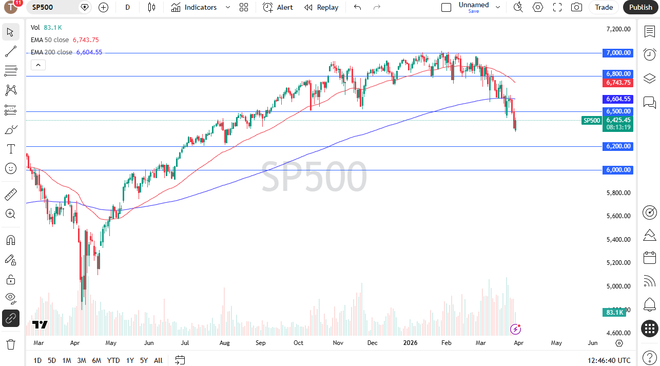 S&P 500 daily candlestick chart. Source: TradingView