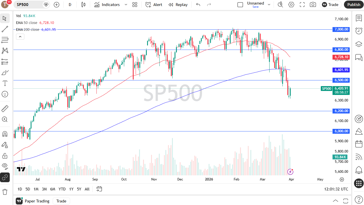 S&P 500 daily candlestick chart. Source: TradingView
