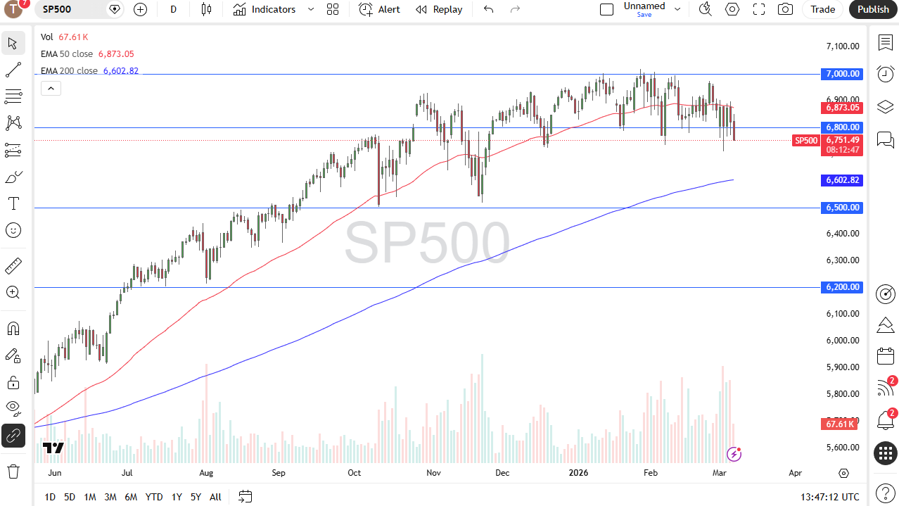 S&P 500 daily candlestick chart.